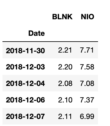 BLNK 和 NIO 的收盘价{w:100}