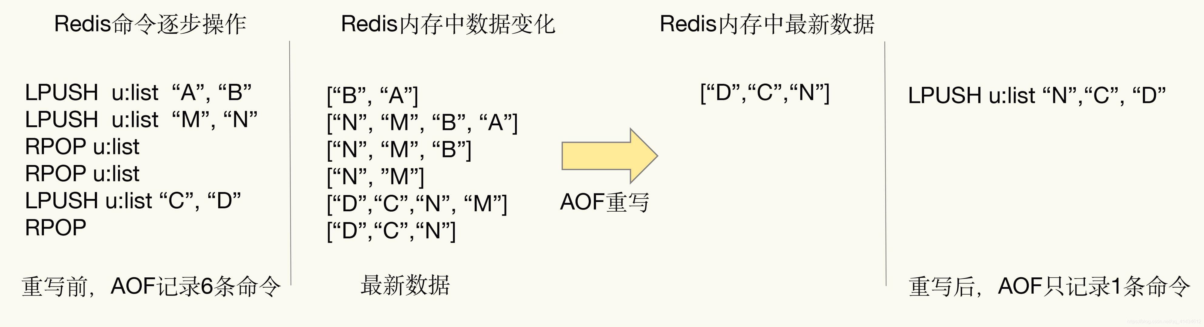 AOF重写图例