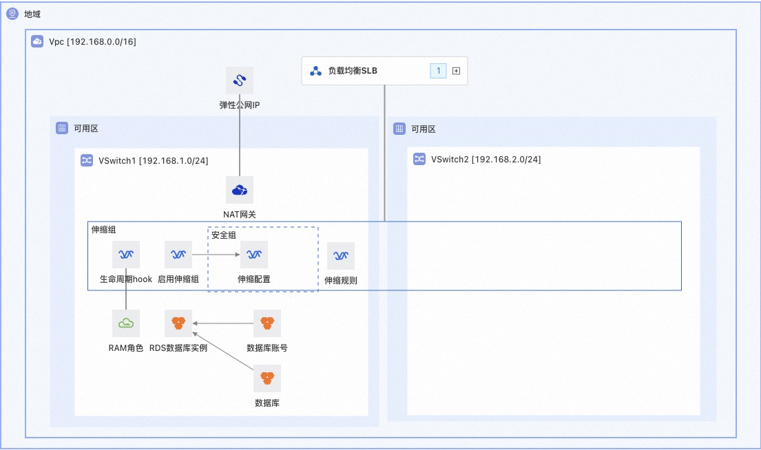 使用资源编排 ROS 轻松部署高可用架构网站——以 WordPress 为例