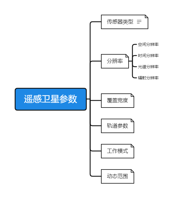 遥感卫星参数内容