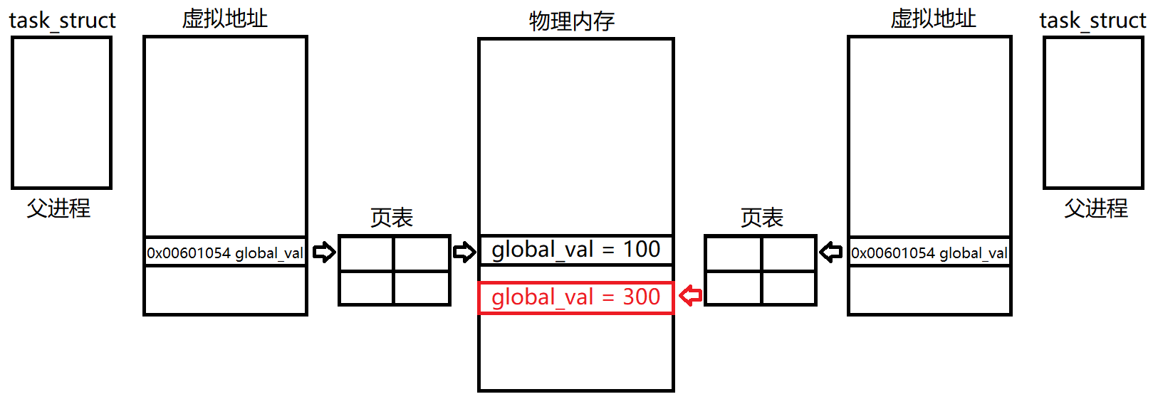 【Linux】进程的虚拟地址空间