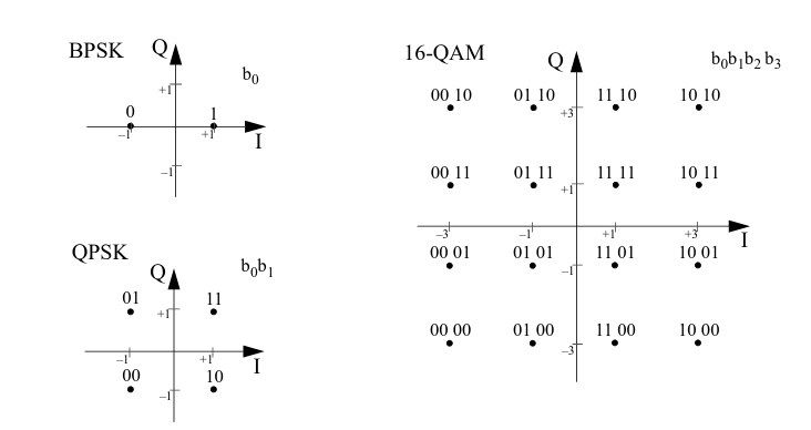 <span style='color:red;'>OFDM</span>802.11a的FPGA<span style='color:red;'>实现</span>（九）<span style='color:red;'>星座</span><span style='color:red;'>图</span><span style='color:red;'>映射</span>（含verilog和matlab代码）