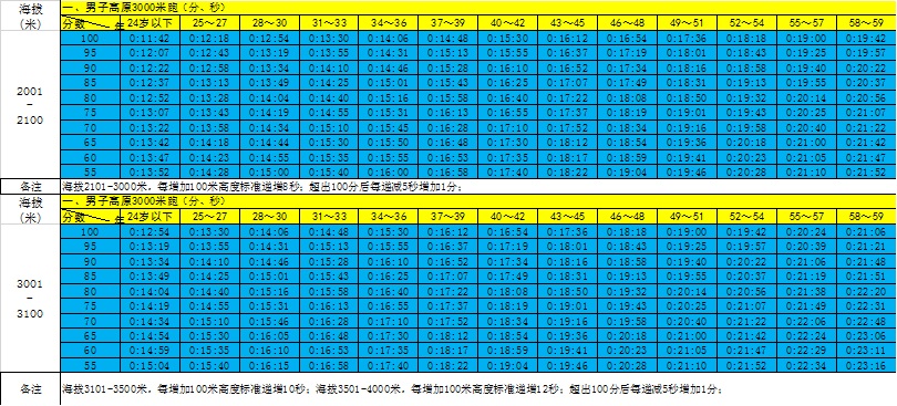 男子高原3000米标准