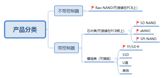 SD NAND,贴片式TF卡,贴片式SD卡,北京君正,nor flash,存储,芯片,主控,小尺寸emmc,大容量SLC Nand,语音芯片,语音识别,语音控制,语音模块,离线语音