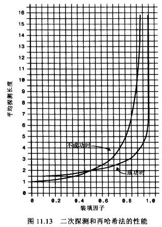 二次探测和再哈希化