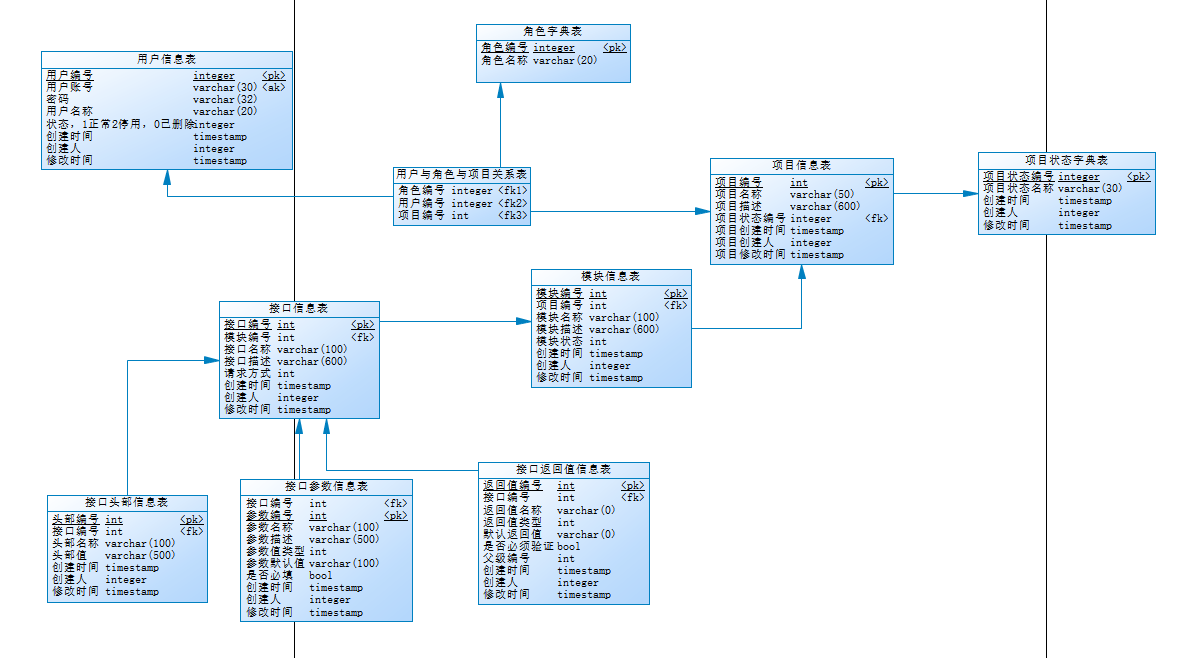 开源项目 ——API接口管理平台数据库原型设计（三）-CSDN博客