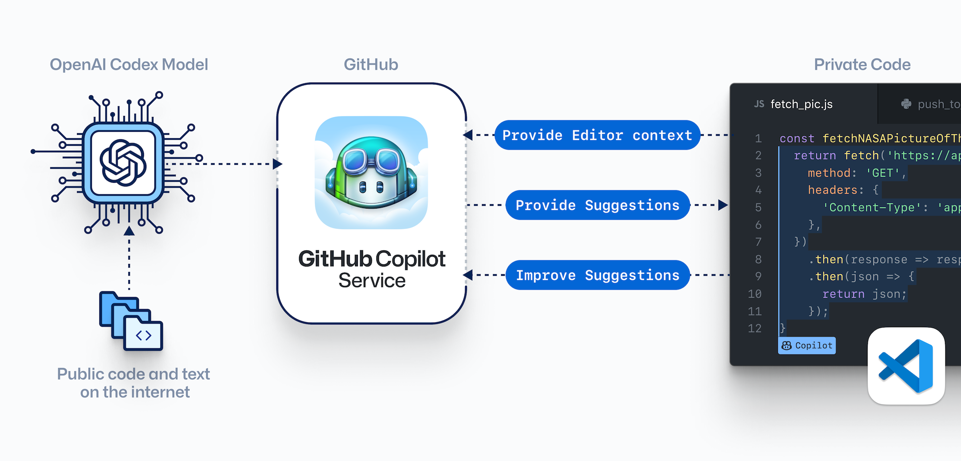 Ai 写代码来了 Github 的ai 写代码插件copilot 发布 逝兮诚 程序员宝宝 程序员宝宝