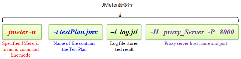 【测试工具JMeter篇】JMeter性能测试入门级教程（一）出炉，测试君请各位收藏了！！！