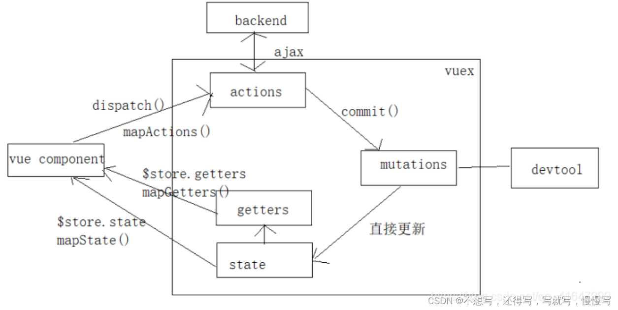 vue复习+vuex