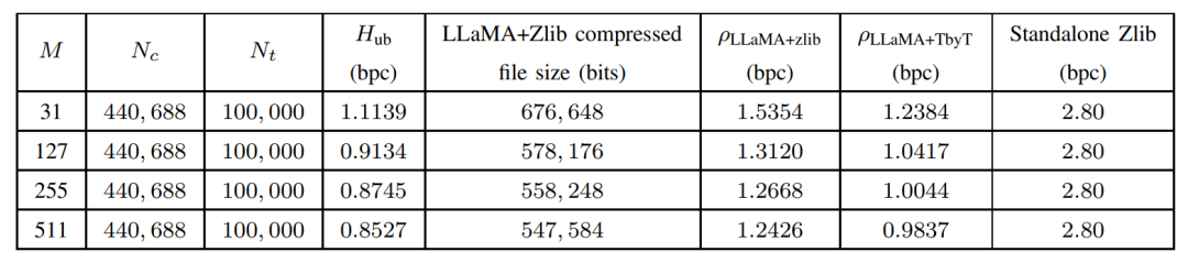 大模型入局传统算法，LLMZip基于LLaMA-7B实现1MB文本压缩率90%！