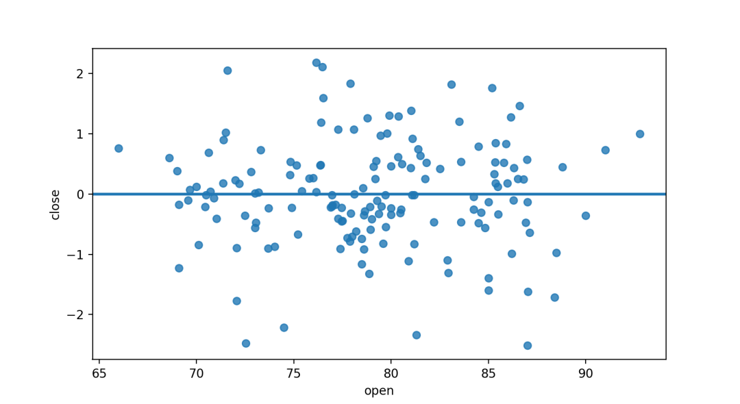 线性回归残差图residplot