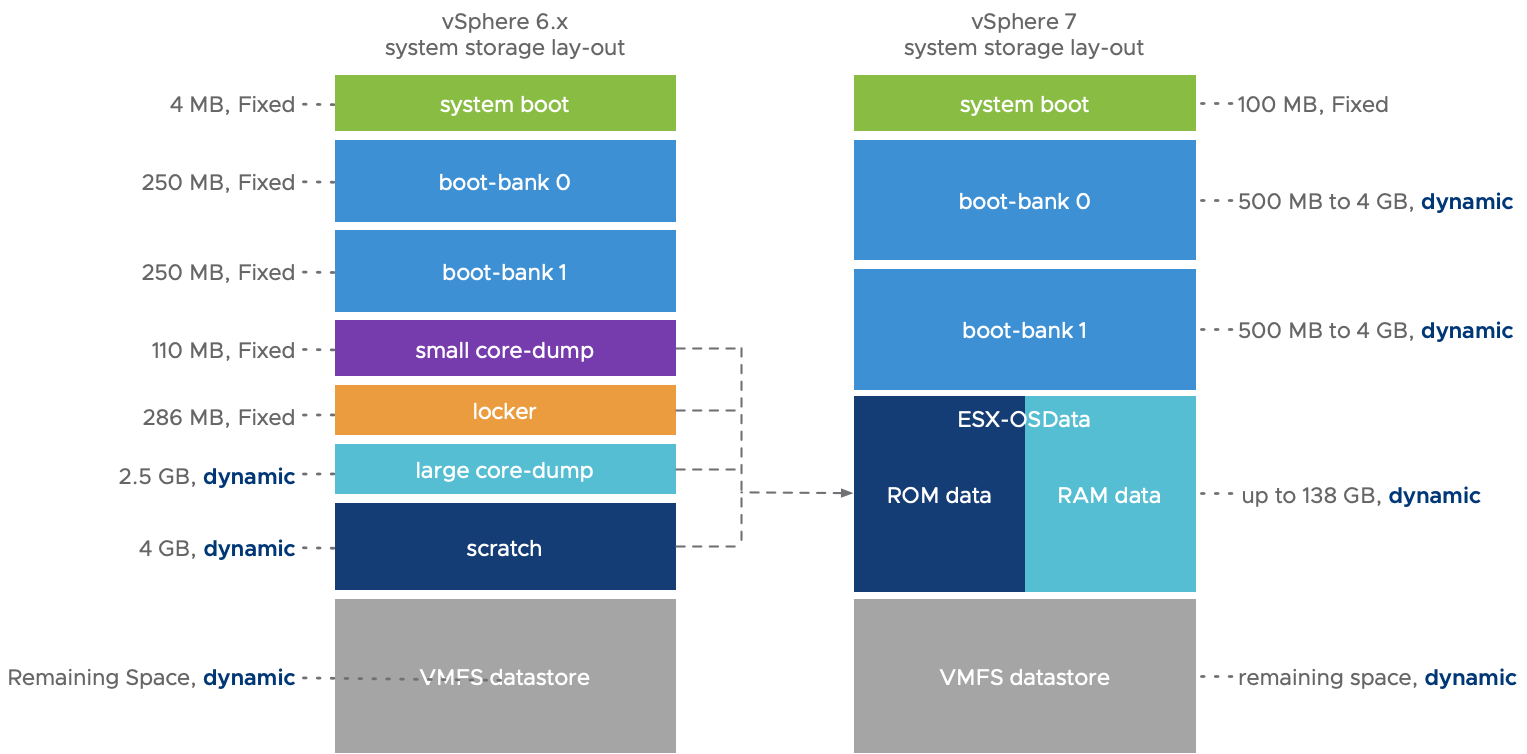 esquema de partición en vSphere 7