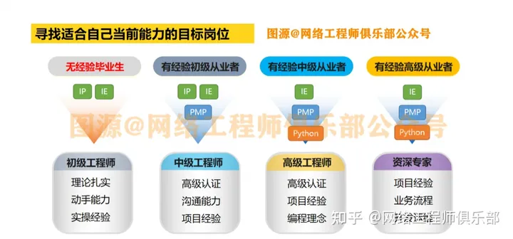 特地做了3张图，就想和网工说一件事（不是考证）