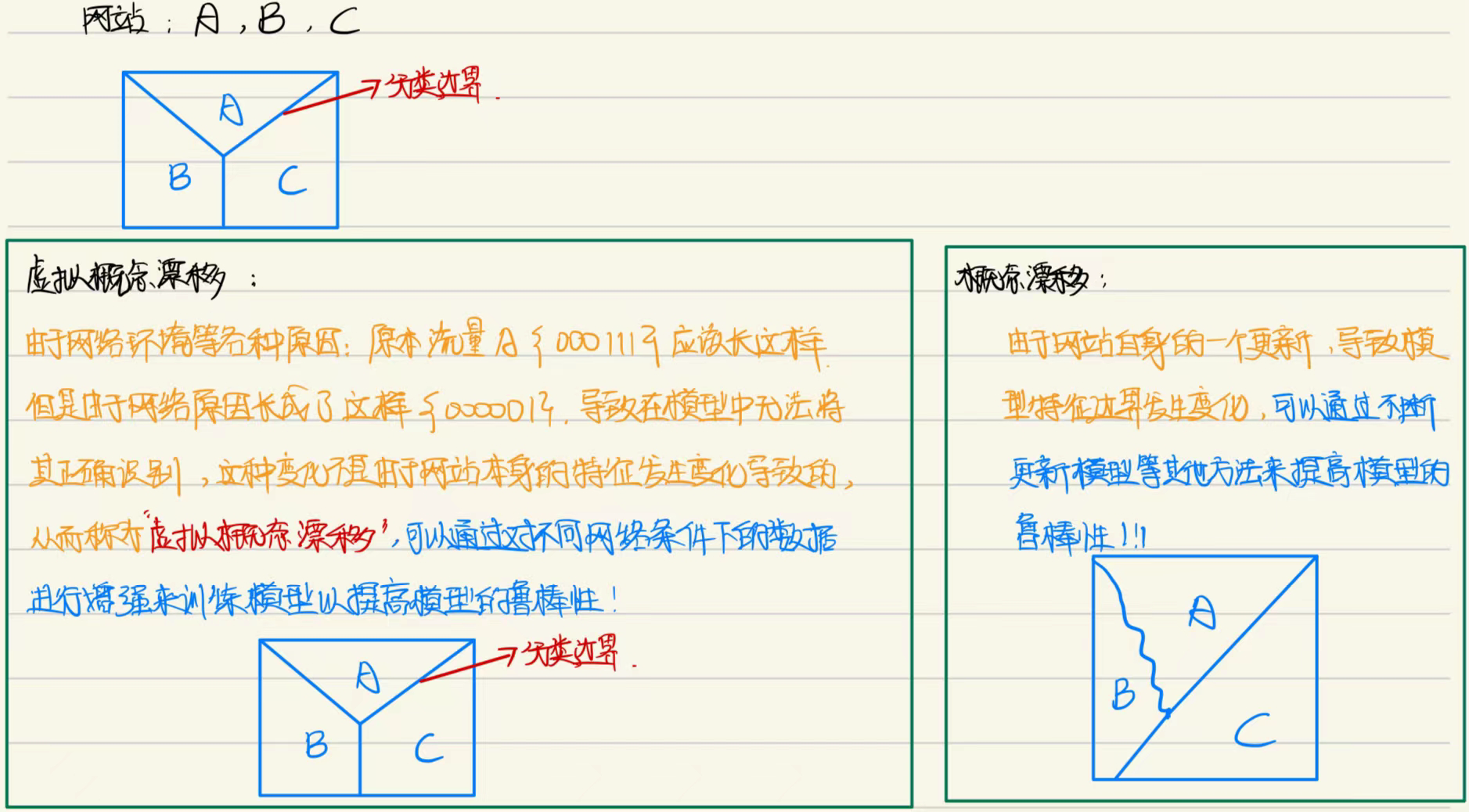 数据漂移分类——稚嫩版