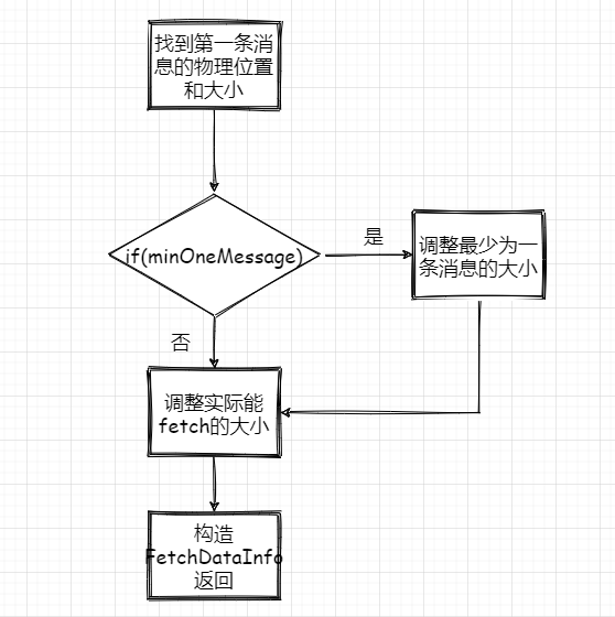 消息读取流程