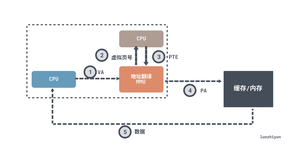 计算机中CPU是如何与内存交互的