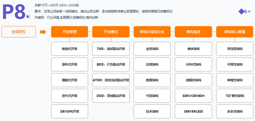 一战到底！对标年薪77W的Java学习路线与架构进阶宝典全网新开源