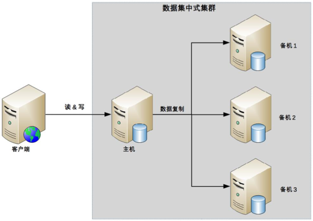 架构篇26：高可用存储架构-集群和分区