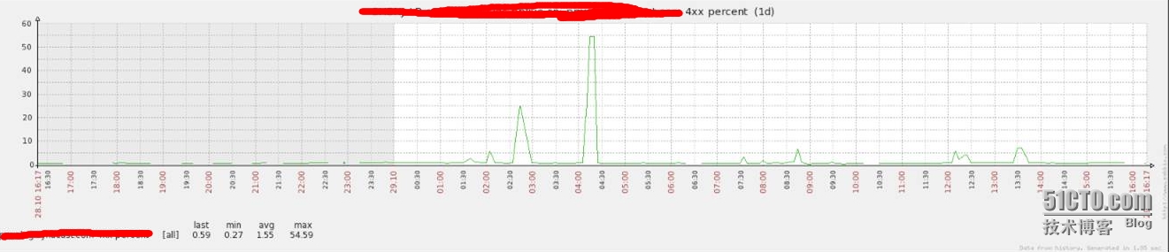 resin连接mysql账户失败_resin access log导致的锁问题一例