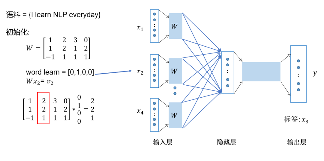 深入理解 word2vec 原理