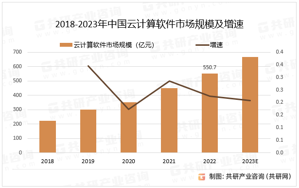 2018-2023年中国云计算软件市场规模及增速