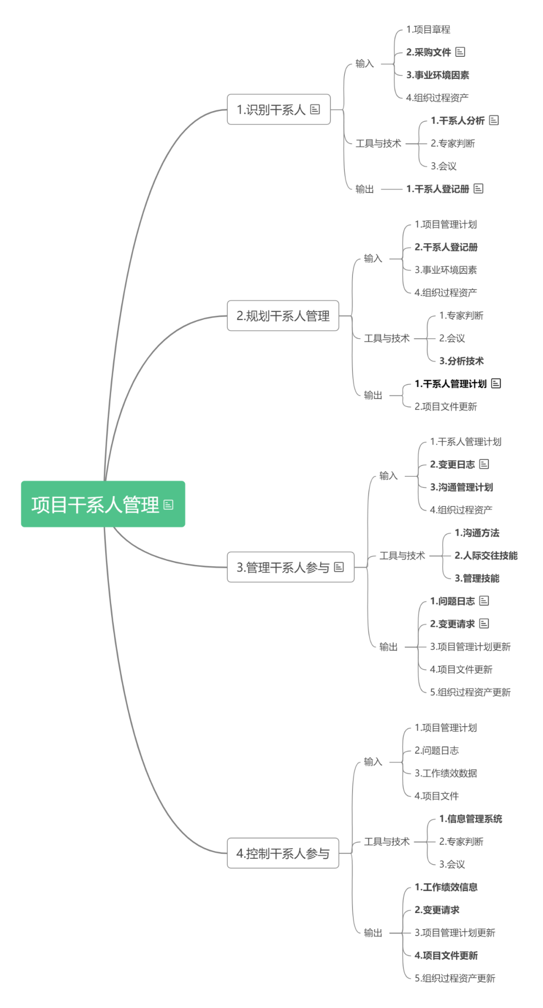 如何做好项目管理？年薪百万项目大佬一直在用这11张图！