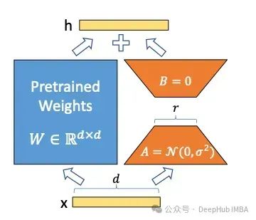 LoRA及其变体概述：LoRA, DoRA, AdaLoRA, Delta-LoRA