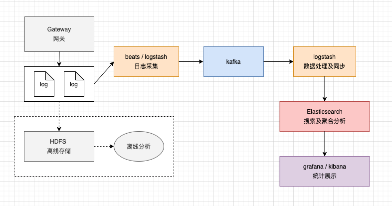 构造请求日志分析系统