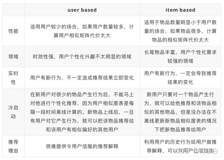 基于内容的推荐算法