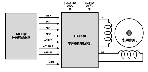 【STM32篇】4988驱动步进电机