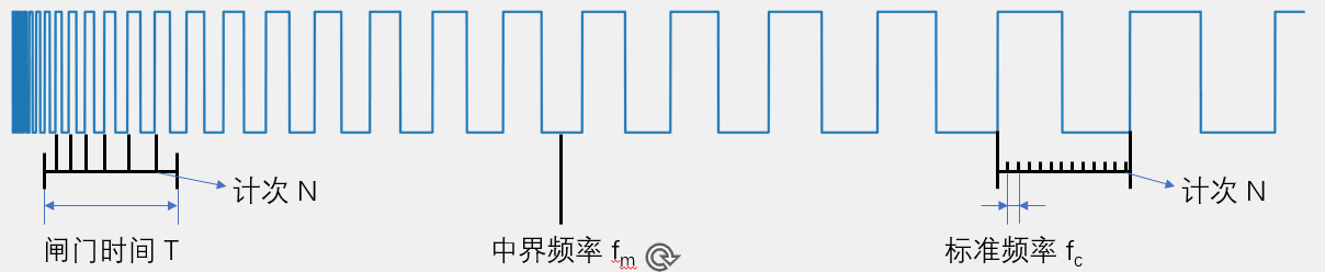 频率测量