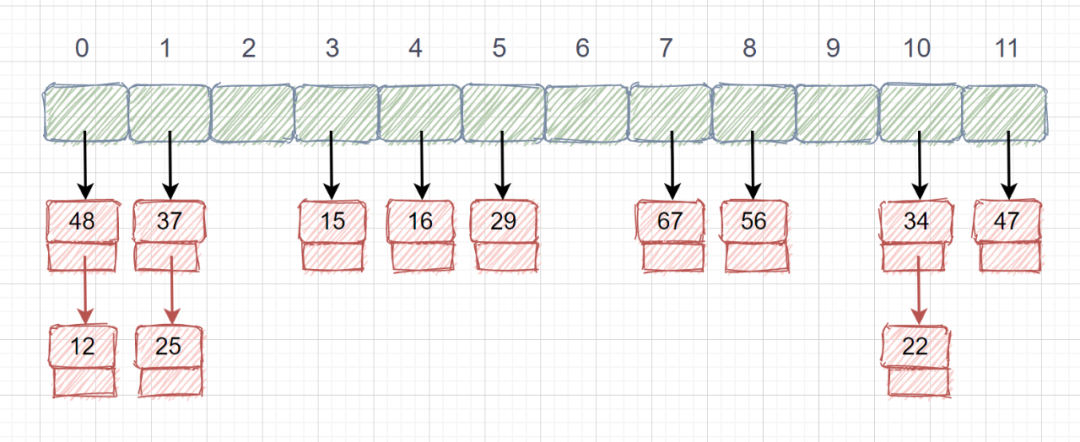 图文详解7000字哈希表总结