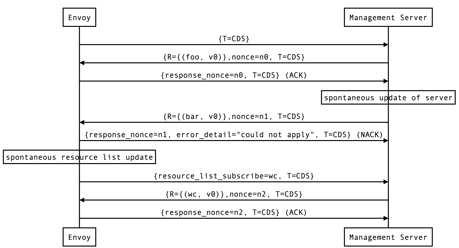 增量 xDS