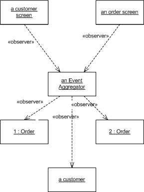 C#中的事件聚合器实现方法