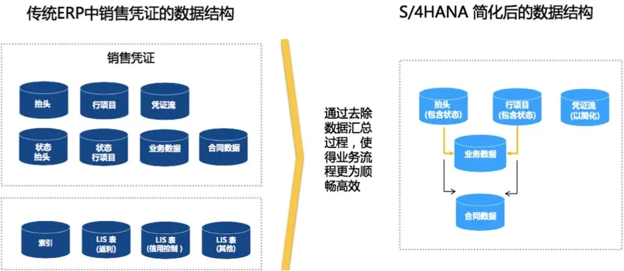 S4 HANA 概览