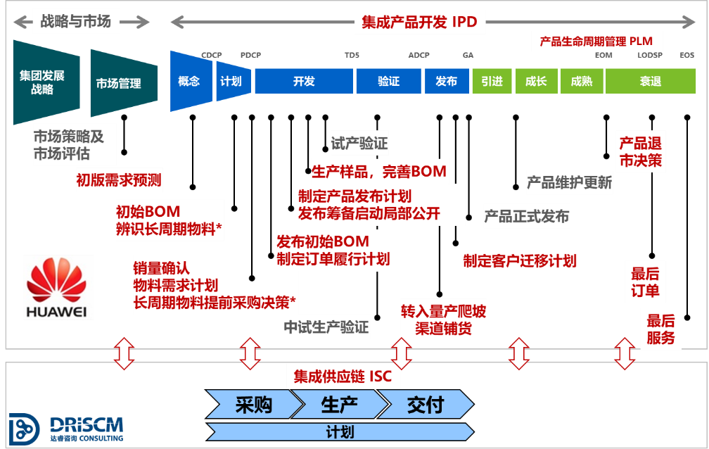 华为端到端项目管理流程