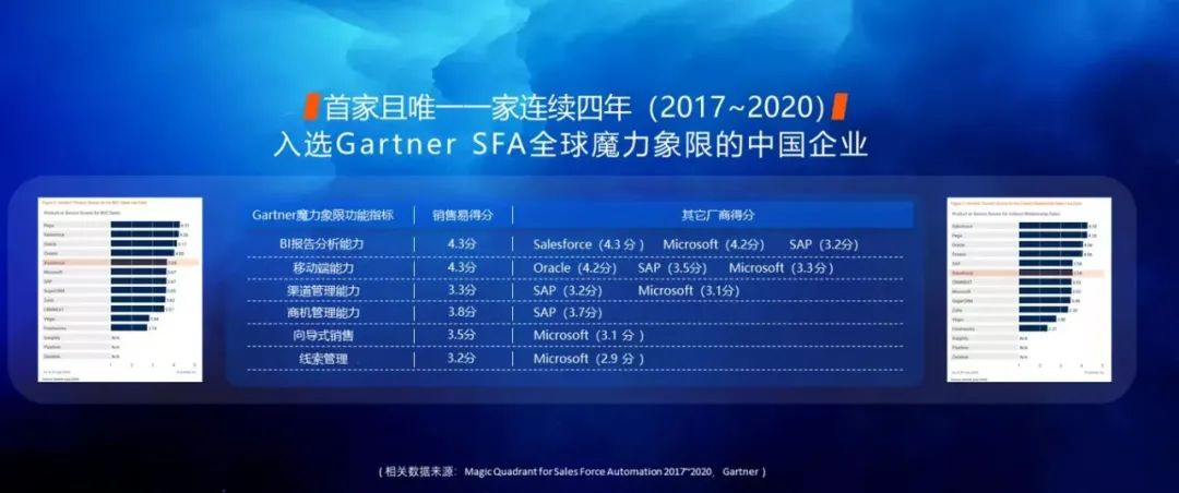 抢走Salesforce大客户，国产CRM靠的不是运气