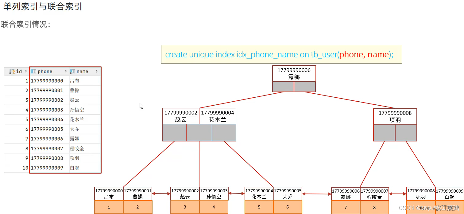 MySQL 进阶篇1.0 索引 SQL优化 视图 锁