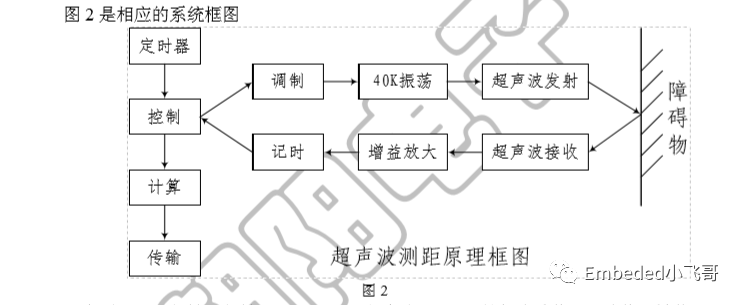 基于stm32的hc Sr04超声波测距模块实验 Mr Wyf的博客 Csdn博客