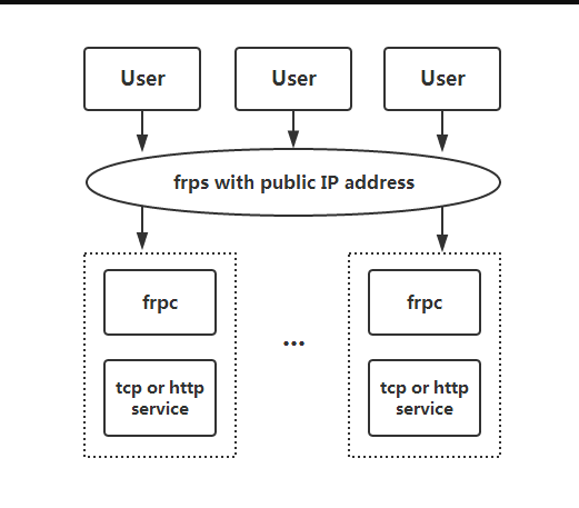 frp做内网穿透访问家里的Web网站frp做内网穿透访问家里的Web网站