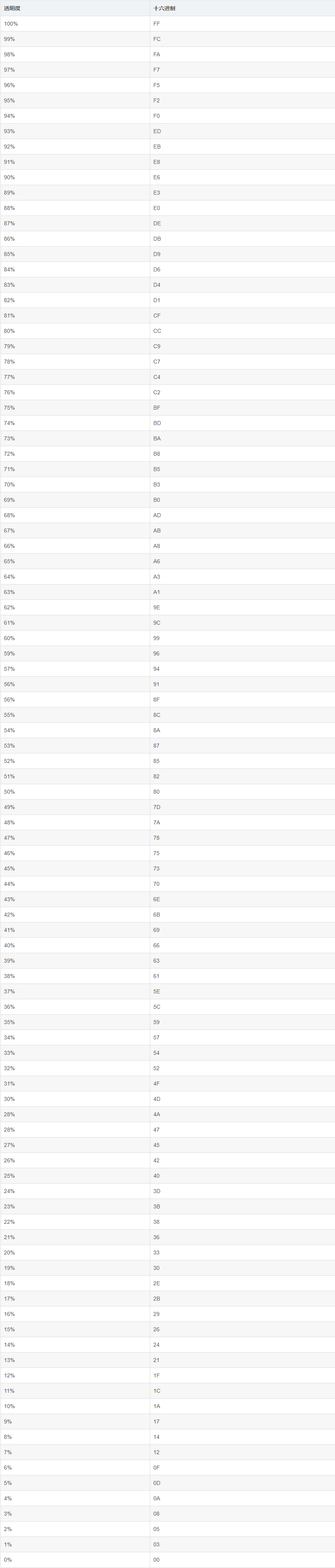 Android 半透明色值 Android颜色值 rrggbb 透明度 不透明度 百分比和十六进制对应关系以及计算方法 大漠荒城史己的博客 程序员宅基地