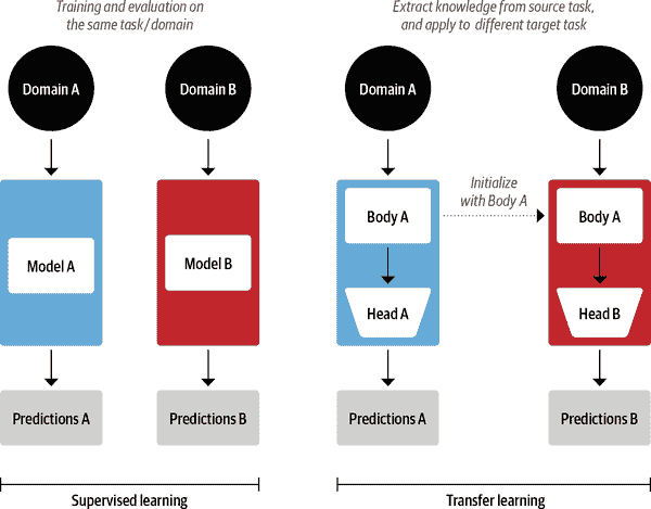 transfer-learning