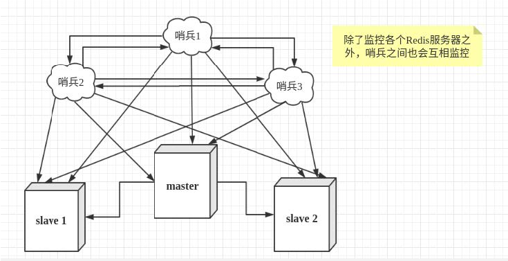 【Redis学习笔记二】三种特殊数据类型、事务的基本操作、锁、持久化、发布订阅、主从复制、哨兵模式