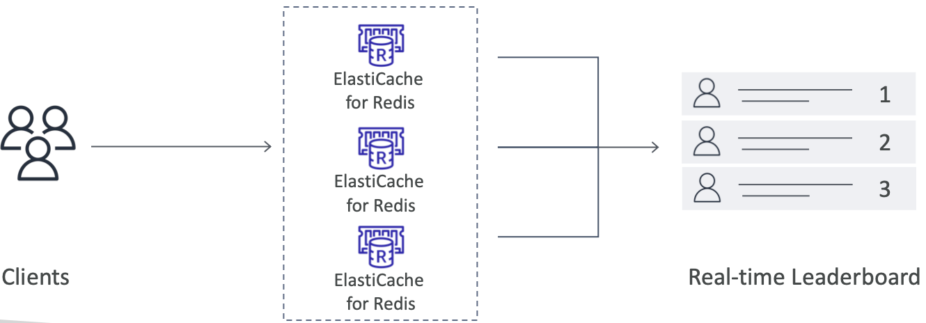 AWS 专题学习 P3 (RDS、Aurora、ElastiCache)