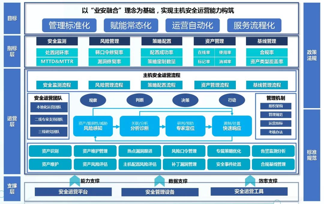 某银行主机安全运营体系建设实践