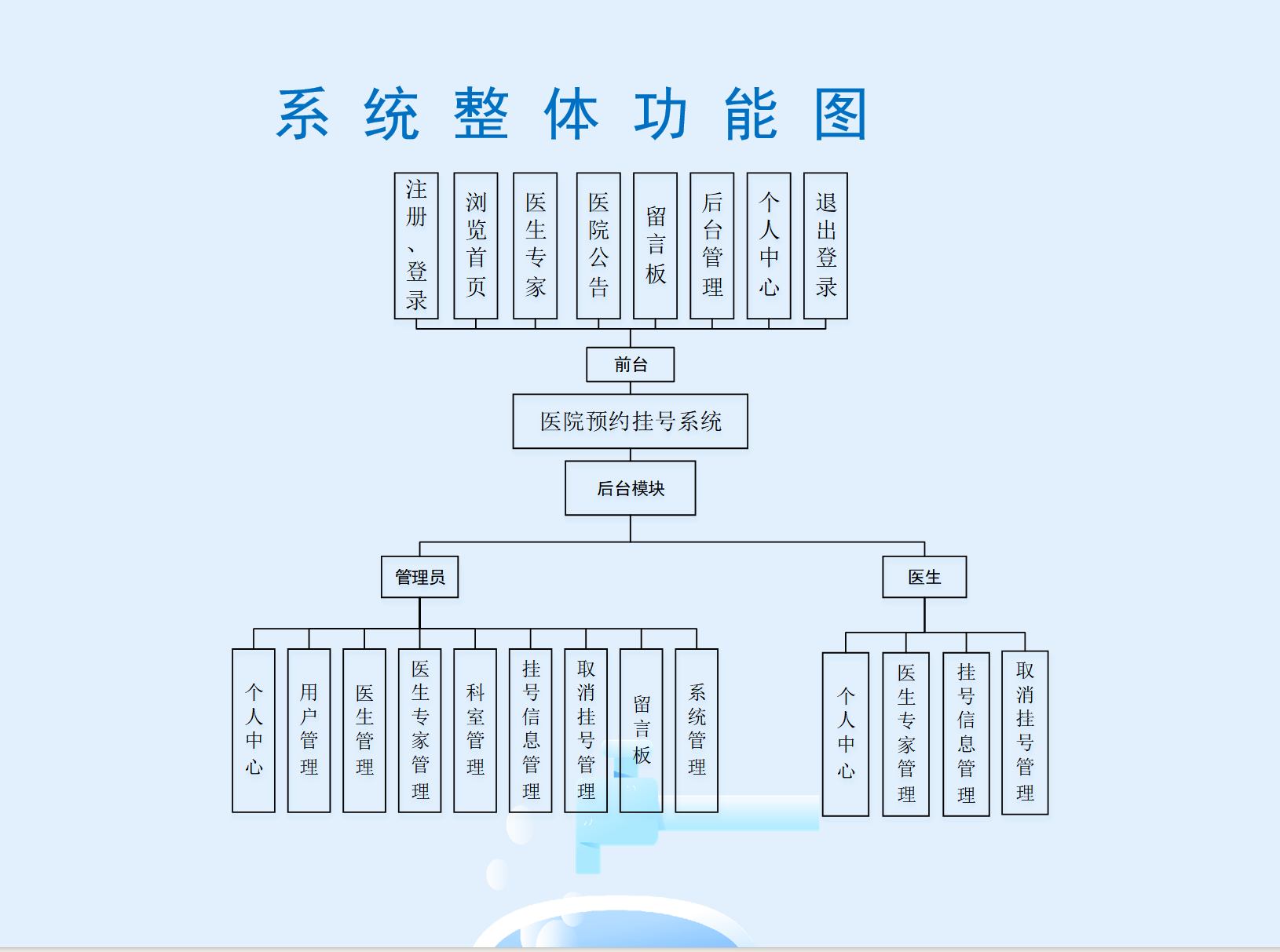 <span style='color:red;'>基于</span><span style='color:red;'>springboot</span>+<span style='color:red;'>vue</span>+微信<span style='color:red;'>小</span><span style='color:red;'>程序</span><span style='color:red;'>的</span><span style='color:red;'>医院</span><span style='color:red;'>预约</span><span style='color:red;'>挂号</span><span style='color:red;'>系统</span>(前后端分离)(含参考论文)