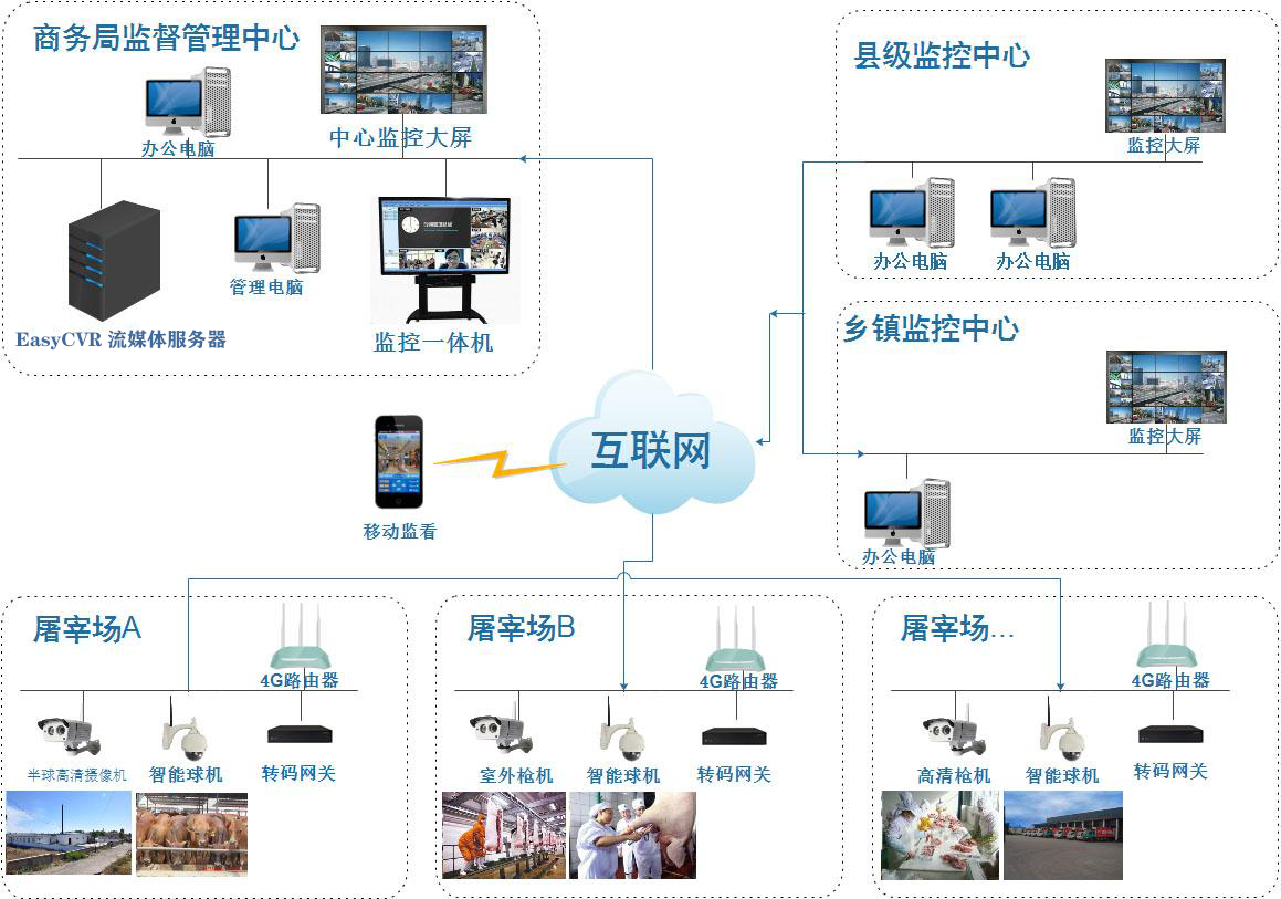 1,easycvr屠宰场视频监控系统是采用高清网络摄像机&