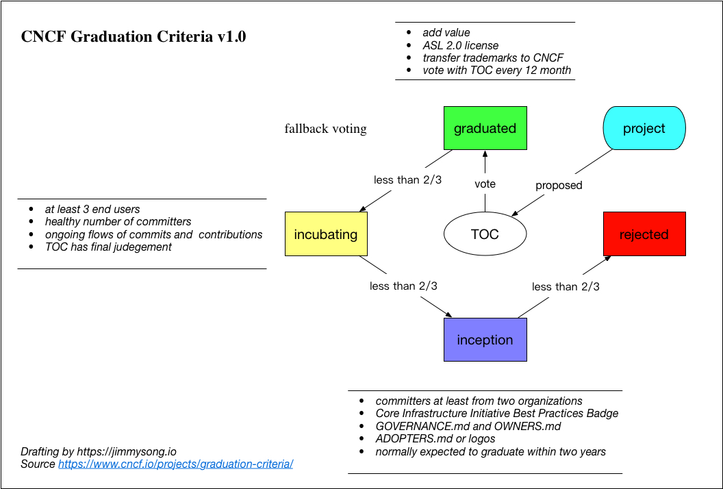 CNCF - 云原生计算基金会简介-CSDN博客