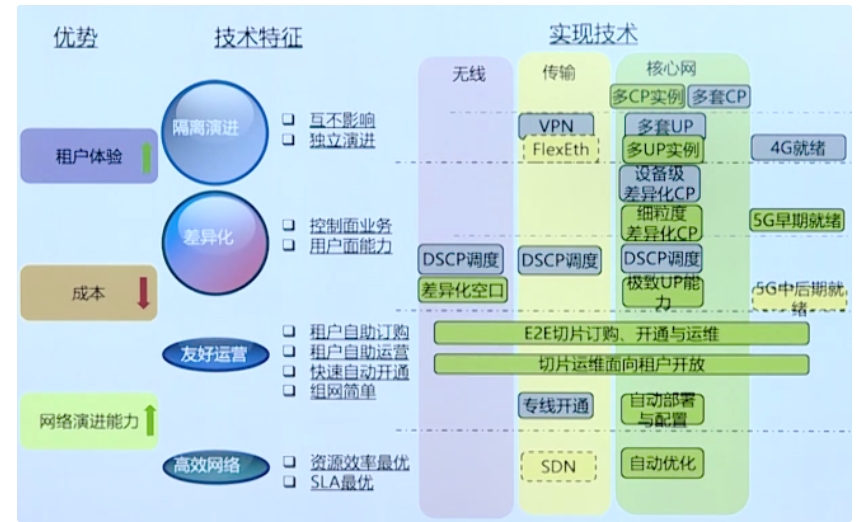 为什么需要网络切片？