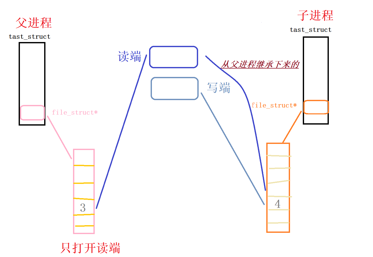 【linux】进程间的通信（一）